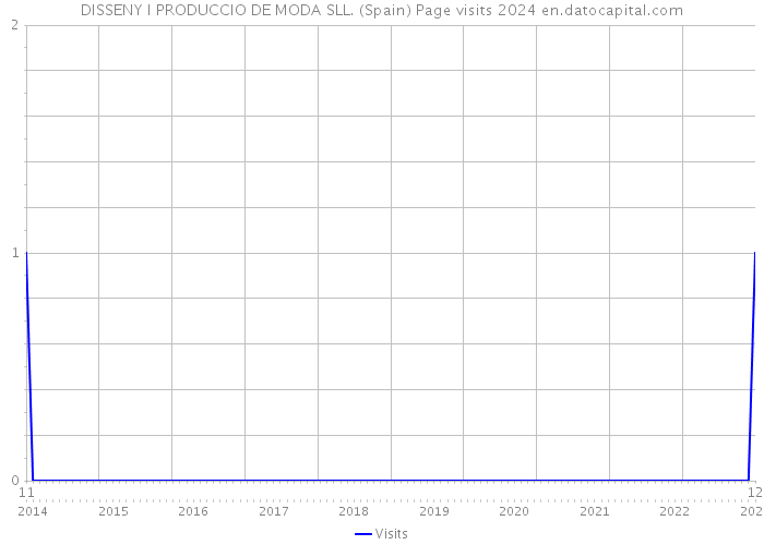 DISSENY I PRODUCCIO DE MODA SLL. (Spain) Page visits 2024 