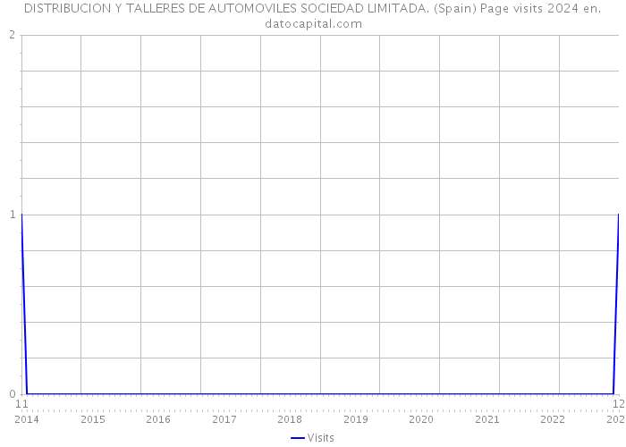 DISTRIBUCION Y TALLERES DE AUTOMOVILES SOCIEDAD LIMITADA. (Spain) Page visits 2024 