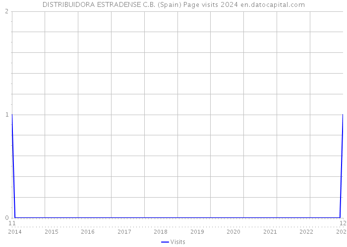 DISTRIBUIDORA ESTRADENSE C.B. (Spain) Page visits 2024 