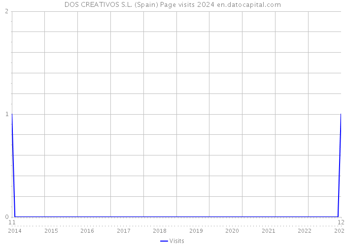 DOS CREATIVOS S.L. (Spain) Page visits 2024 