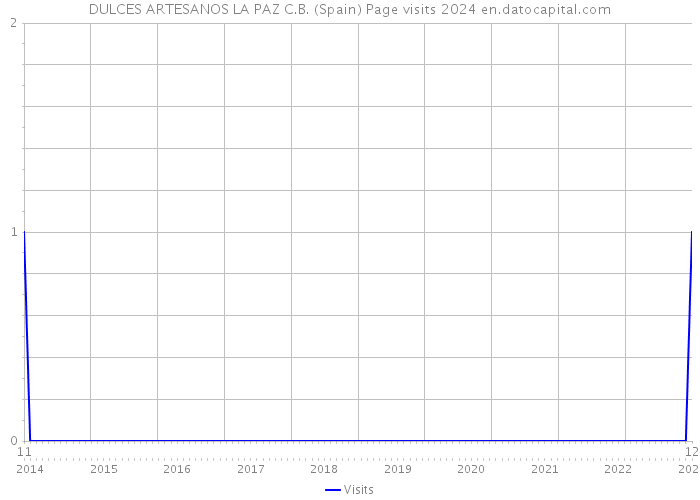 DULCES ARTESANOS LA PAZ C.B. (Spain) Page visits 2024 