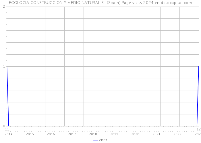 ECOLOGIA CONSTRUCCION Y MEDIO NATURAL SL (Spain) Page visits 2024 