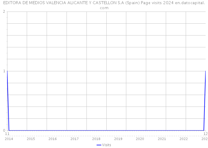 EDITORA DE MEDIOS VALENCIA ALICANTE Y CASTELLON S.A (Spain) Page visits 2024 