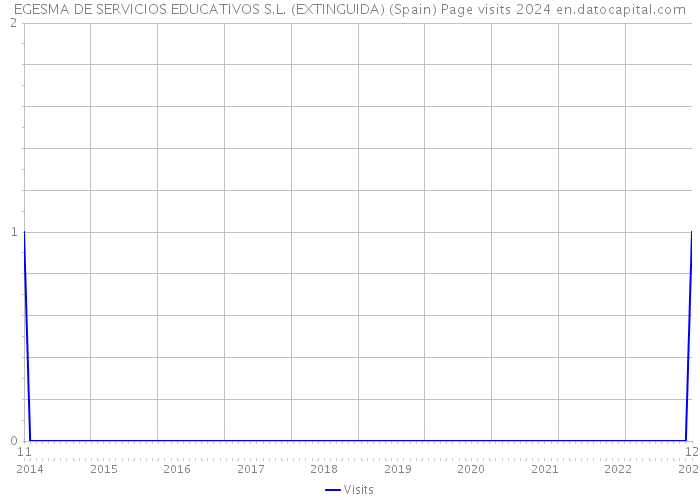 EGESMA DE SERVICIOS EDUCATIVOS S.L. (EXTINGUIDA) (Spain) Page visits 2024 