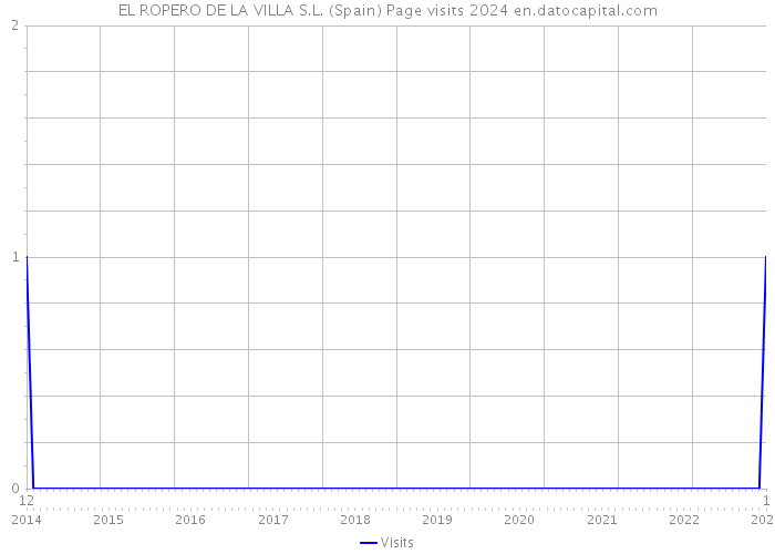 EL ROPERO DE LA VILLA S.L. (Spain) Page visits 2024 