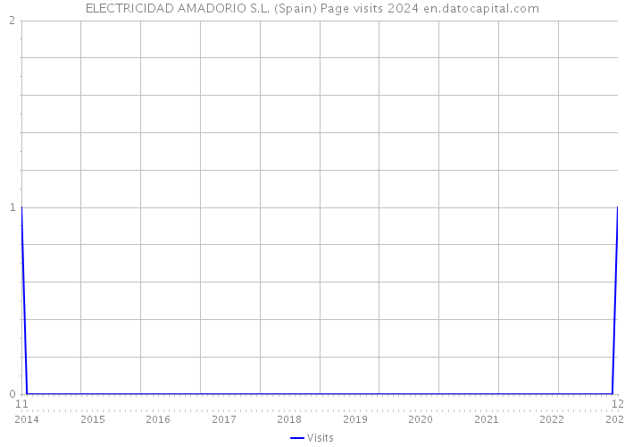 ELECTRICIDAD AMADORIO S.L. (Spain) Page visits 2024 