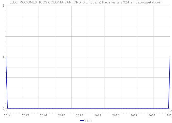ELECTRODOMESTICOS COLONIA SAN JORDI S.L. (Spain) Page visits 2024 