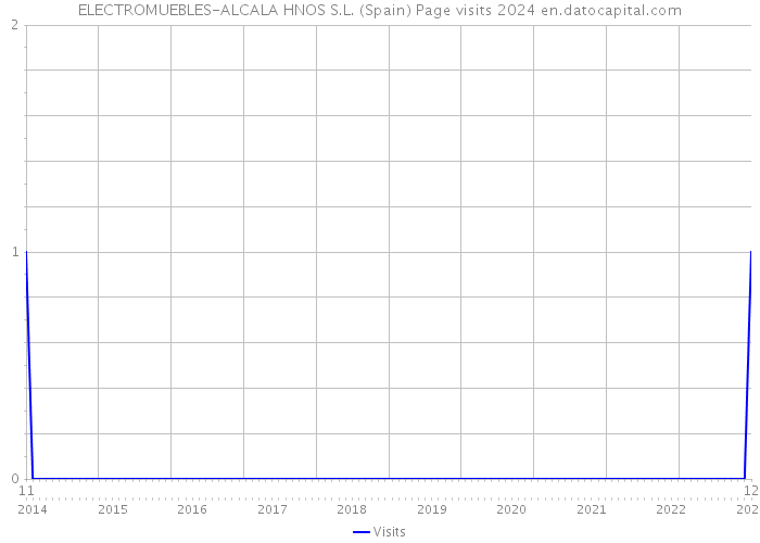ELECTROMUEBLES-ALCALA HNOS S.L. (Spain) Page visits 2024 