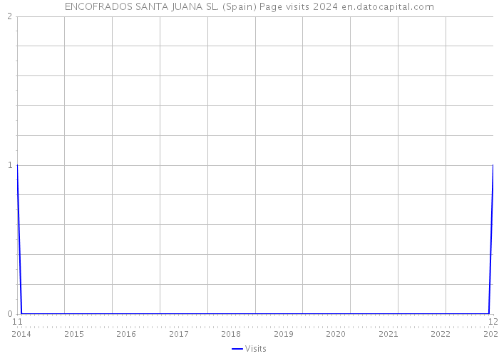 ENCOFRADOS SANTA JUANA SL. (Spain) Page visits 2024 