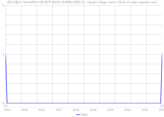 ESCUELA NAVARRA DE ESTUDIOS SUPERIORES SL. (Spain) Page visits 2024 