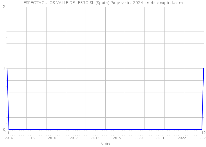 ESPECTACULOS VALLE DEL EBRO SL (Spain) Page visits 2024 