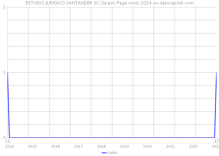 ESTUDIO JURIDICO SANTANDER SC (Spain) Page visits 2024 