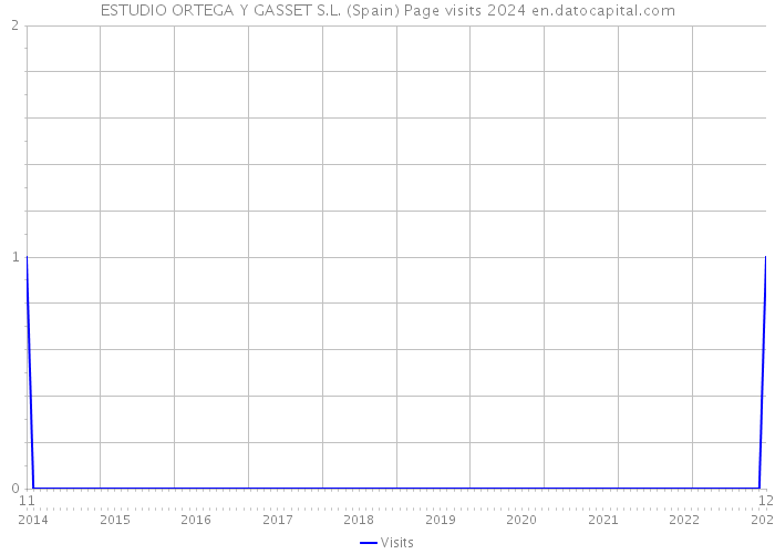 ESTUDIO ORTEGA Y GASSET S.L. (Spain) Page visits 2024 