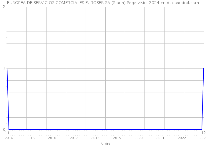 EUROPEA DE SERVICIOS COMERCIALES EUROSER SA (Spain) Page visits 2024 