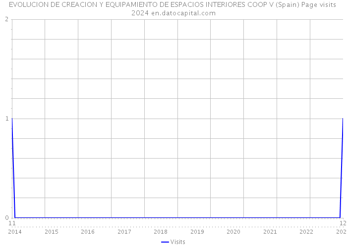 EVOLUCION DE CREACION Y EQUIPAMIENTO DE ESPACIOS INTERIORES COOP V (Spain) Page visits 2024 