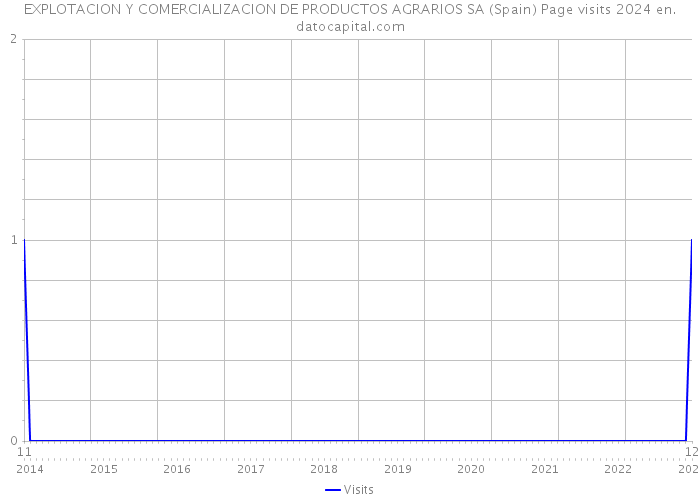 EXPLOTACION Y COMERCIALIZACION DE PRODUCTOS AGRARIOS SA (Spain) Page visits 2024 
