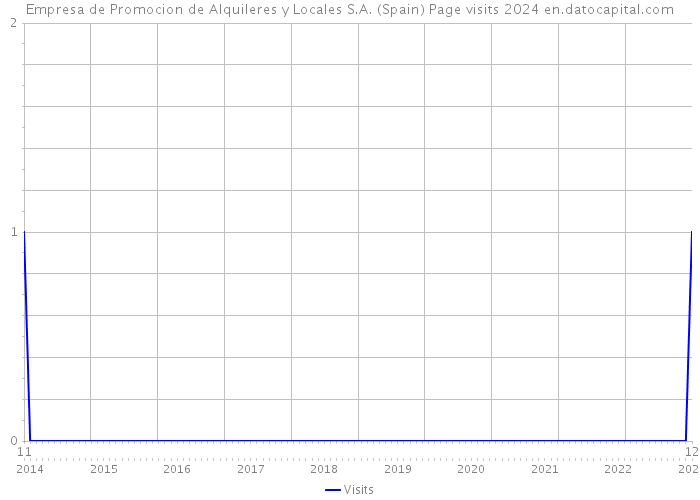 Empresa de Promocion de Alquileres y Locales S.A. (Spain) Page visits 2024 