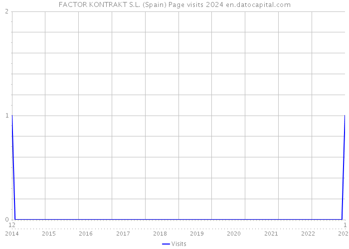 FACTOR KONTRAKT S.L. (Spain) Page visits 2024 