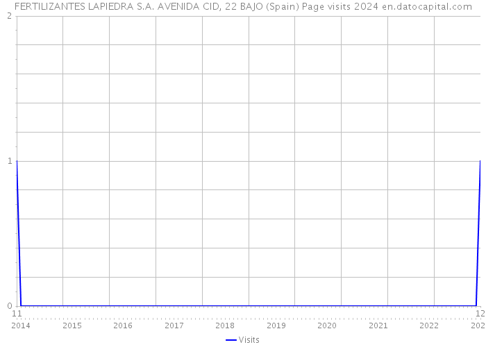 FERTILIZANTES LAPIEDRA S.A. AVENIDA CID, 22 BAJO (Spain) Page visits 2024 