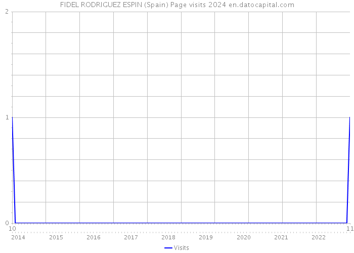 FIDEL RODRIGUEZ ESPIN (Spain) Page visits 2024 