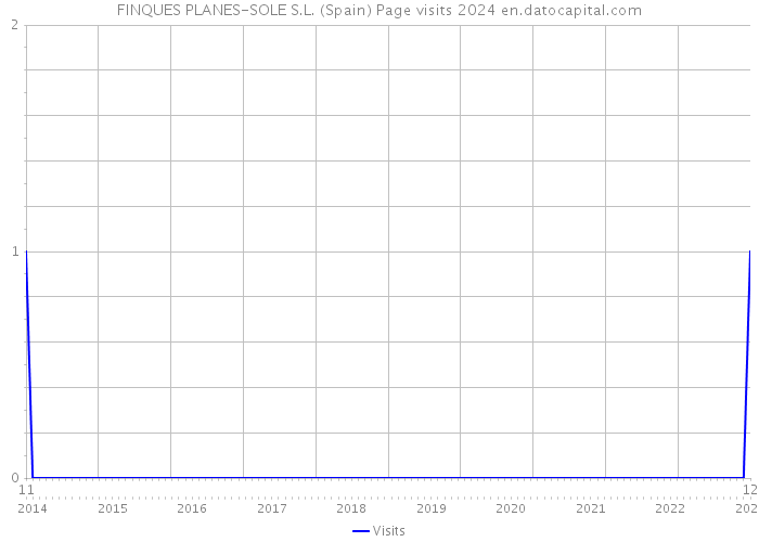 FINQUES PLANES-SOLE S.L. (Spain) Page visits 2024 