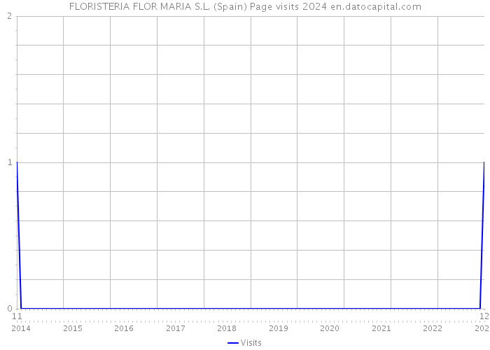 FLORISTERIA FLOR MARIA S.L. (Spain) Page visits 2024 