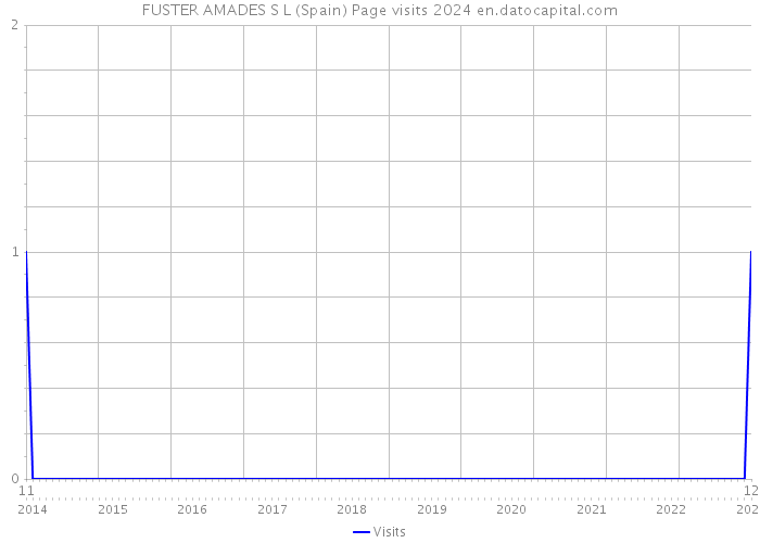 FUSTER AMADES S L (Spain) Page visits 2024 