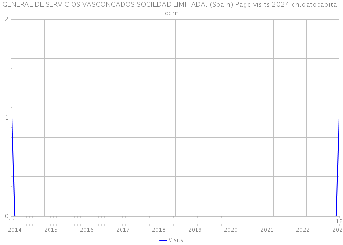GENERAL DE SERVICIOS VASCONGADOS SOCIEDAD LIMITADA. (Spain) Page visits 2024 