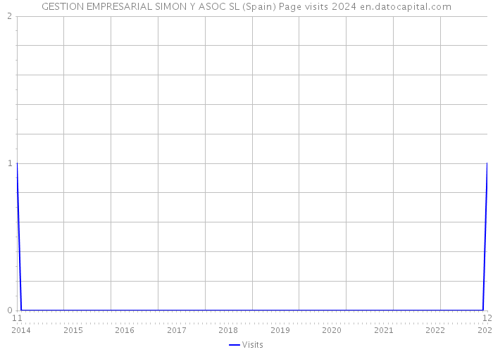 GESTION EMPRESARIAL SIMON Y ASOC SL (Spain) Page visits 2024 