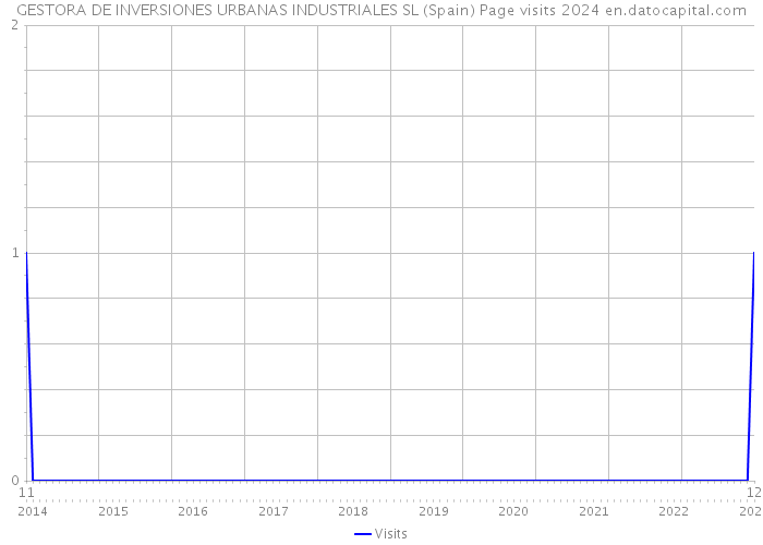 GESTORA DE INVERSIONES URBANAS INDUSTRIALES SL (Spain) Page visits 2024 