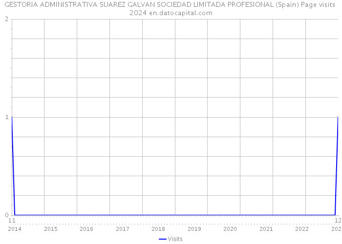 GESTORIA ADMINISTRATIVA SUAREZ GALVAN SOCIEDAD LIMITADA PROFESIONAL (Spain) Page visits 2024 