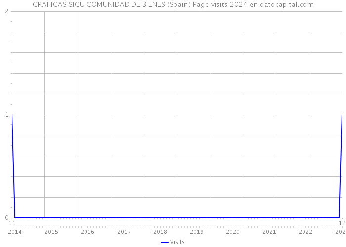 GRAFICAS SIGU COMUNIDAD DE BIENES (Spain) Page visits 2024 