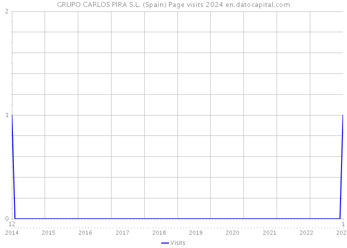 GRUPO CARLOS PIRA S.L. (Spain) Page visits 2024 