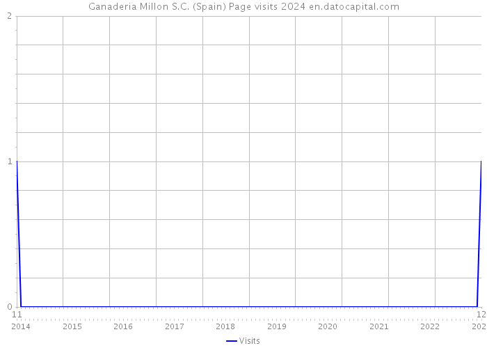 Ganaderia Millon S.C. (Spain) Page visits 2024 