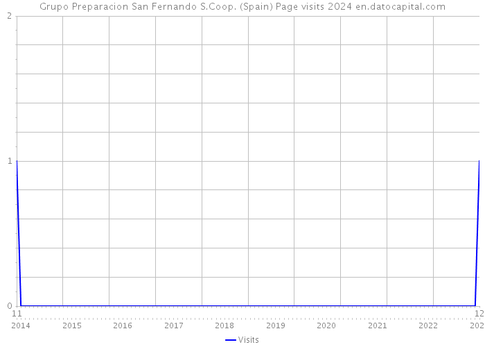 Grupo Preparacion San Fernando S.Coop. (Spain) Page visits 2024 