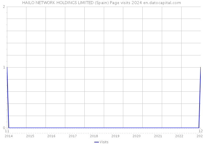 HAILO NETWORK HOLDINGS LIMITED (Spain) Page visits 2024 