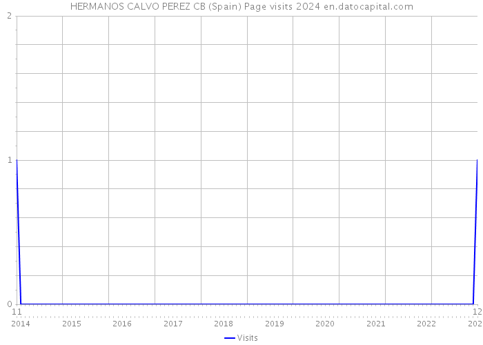 HERMANOS CALVO PEREZ CB (Spain) Page visits 2024 