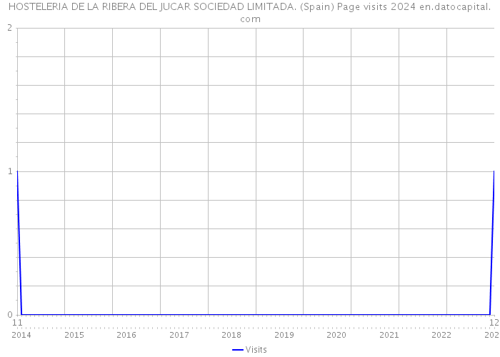 HOSTELERIA DE LA RIBERA DEL JUCAR SOCIEDAD LIMITADA. (Spain) Page visits 2024 