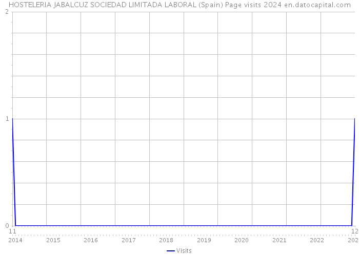 HOSTELERIA JABALCUZ SOCIEDAD LIMITADA LABORAL (Spain) Page visits 2024 