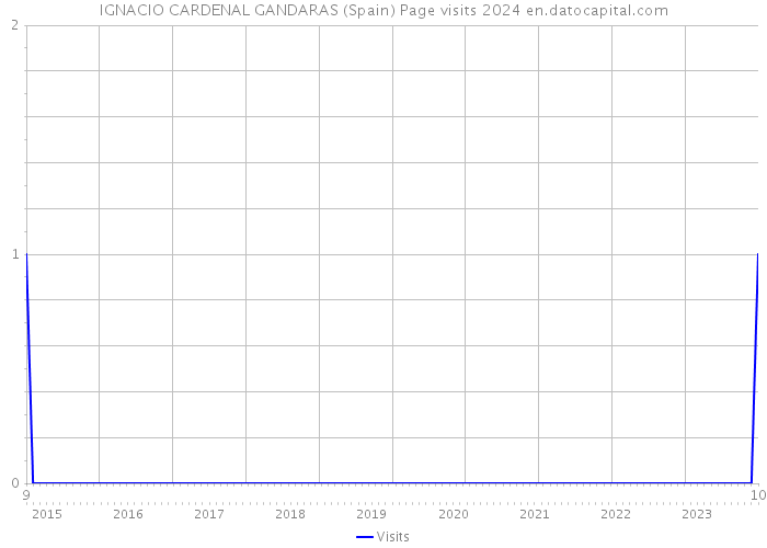 IGNACIO CARDENAL GANDARAS (Spain) Page visits 2024 