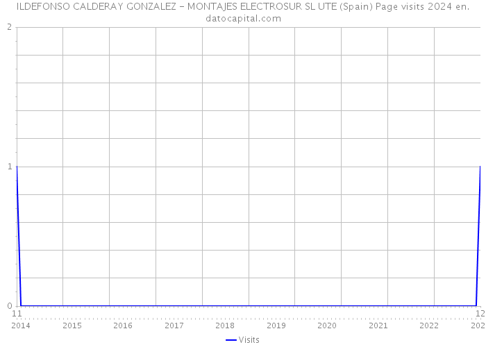 ILDEFONSO CALDERAY GONZALEZ - MONTAJES ELECTROSUR SL UTE (Spain) Page visits 2024 