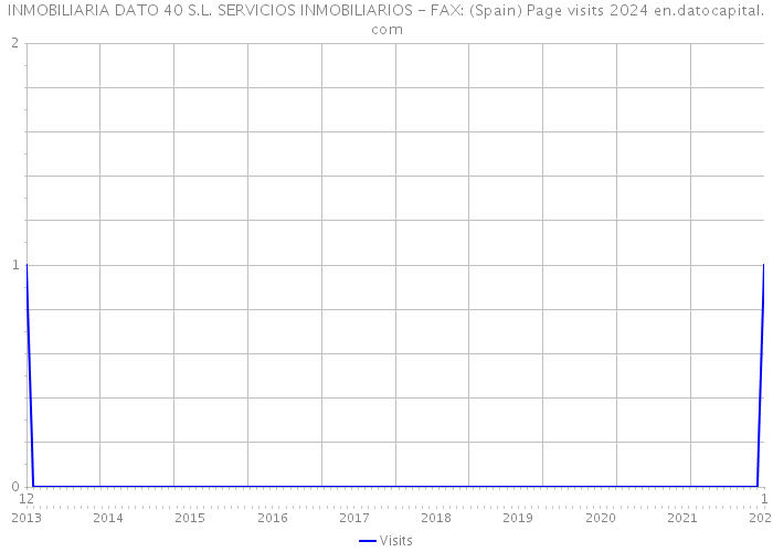 INMOBILIARIA DATO 40 S.L. SERVICIOS INMOBILIARIOS - FAX: (Spain) Page visits 2024 