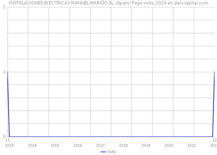 INSTALACIONES ELECTRICAS MANUEL MARIÑO SL. (Spain) Page visits 2024 