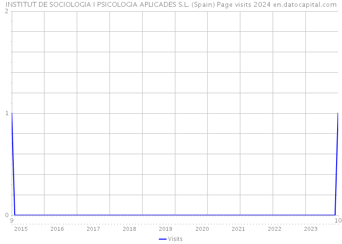 INSTITUT DE SOCIOLOGIA I PSICOLOGIA APLICADES S.L. (Spain) Page visits 2024 