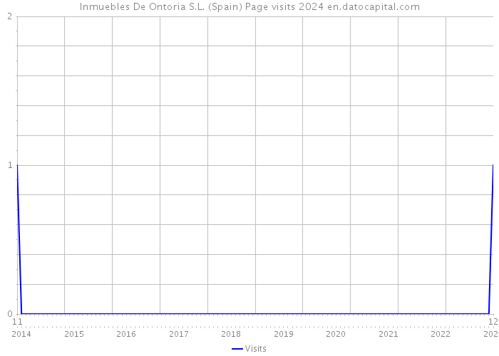 Inmuebles De Ontoria S.L. (Spain) Page visits 2024 