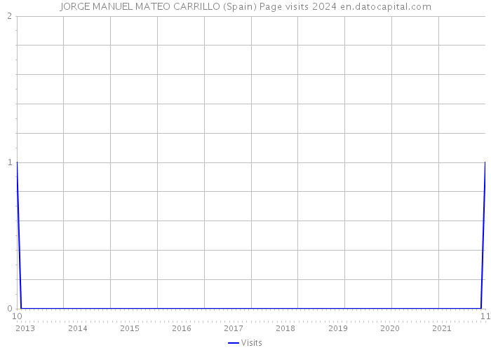 JORGE MANUEL MATEO CARRILLO (Spain) Page visits 2024 