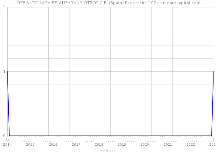 JOSE ANTO LASA BELAUZARANY OTROS C.B. (Spain) Page visits 2024 