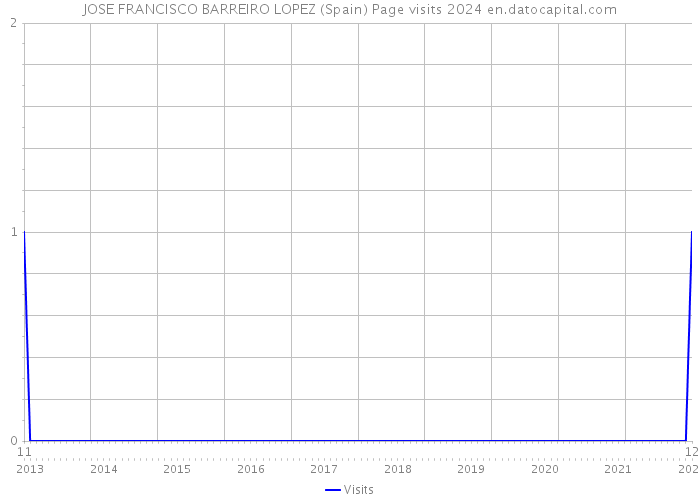 JOSE FRANCISCO BARREIRO LOPEZ (Spain) Page visits 2024 