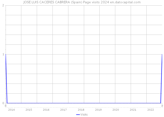JOSE LUIS CACERES CABRERA (Spain) Page visits 2024 