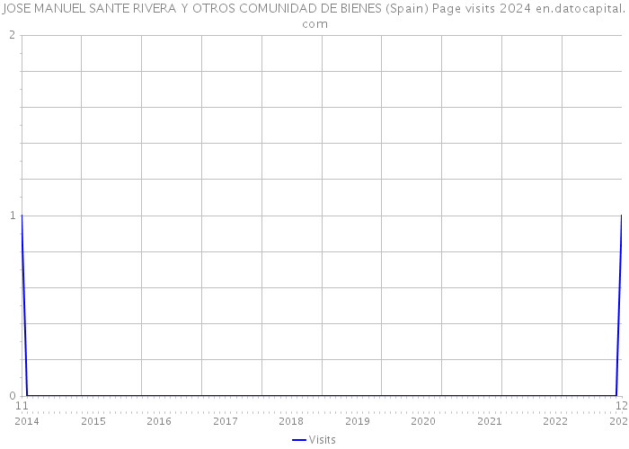 JOSE MANUEL SANTE RIVERA Y OTROS COMUNIDAD DE BIENES (Spain) Page visits 2024 